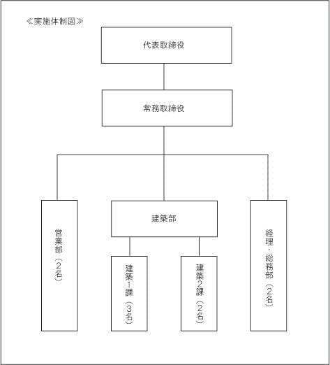 実施体制図